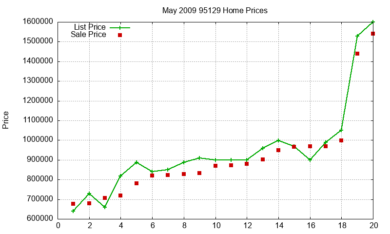 95129 Homes Just Sold 2009-05