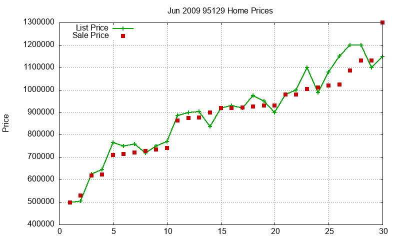 95129 Homes Just Sold 2009-06