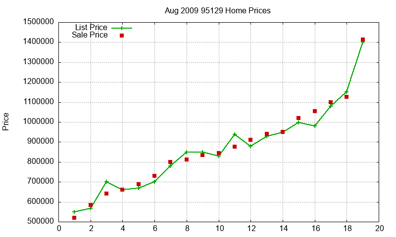 95129 Homes Just Sold 2009-08 95129 Homes Just Sold 2009-08