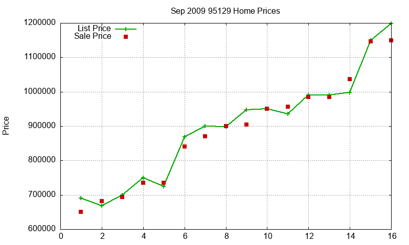 95129 Homes Just Sold 2009-09 95129 Homes Just Sold 2009-09