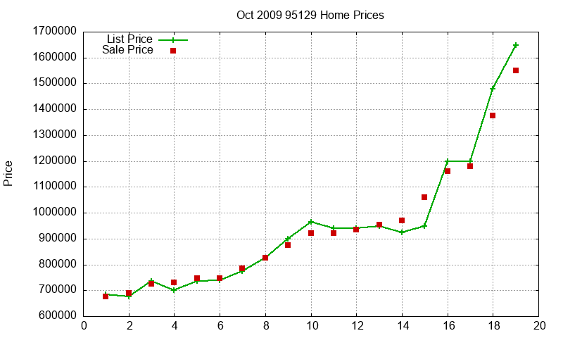 95129 Homes Just Sold 2009-10