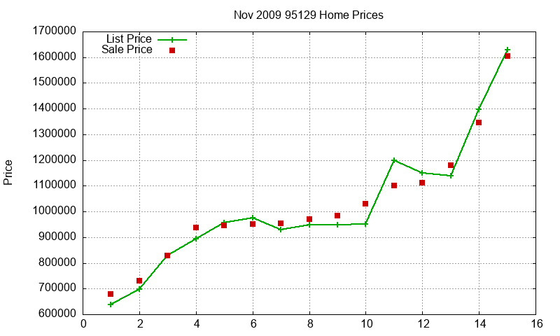 95129 Homes Just Sold 2009-11 95129 Homes Just Sold 2009-11