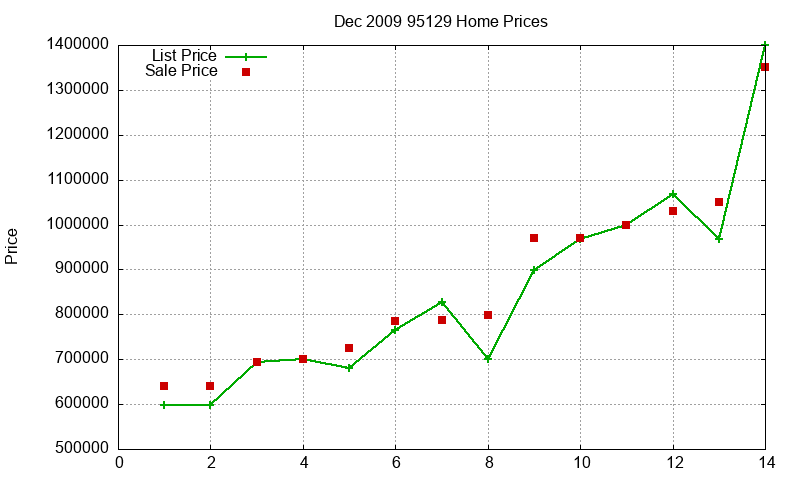 95129 Homes Just Sold 2009-12 95129 Homes Just Sold 2009-12