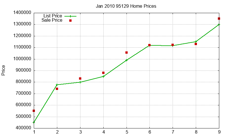 95129 Homes Just Sold 2010-01