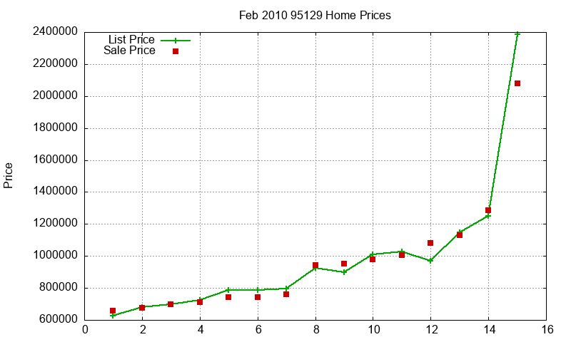 95129 Homes Just Sold 2010-02 95129 Homes Just Sold 2010-02