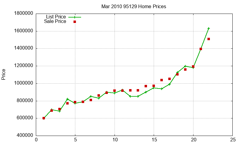 95129 Homes Just Sold 2010-03 95129 Homes Just Sold 2010-03