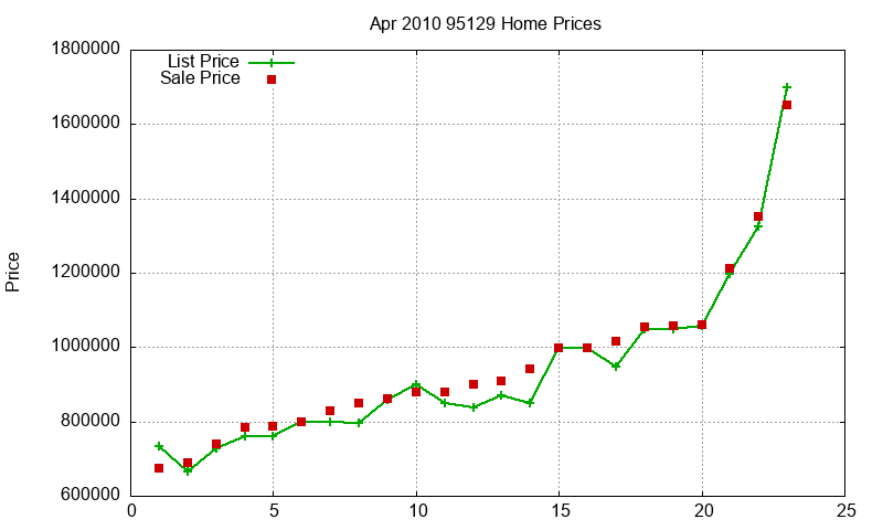 95129 Homes Just Sold 2010-04 95129 Homes Just Sold 2010-04