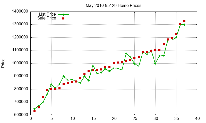 95129 Homes Just Sold 2010-05
