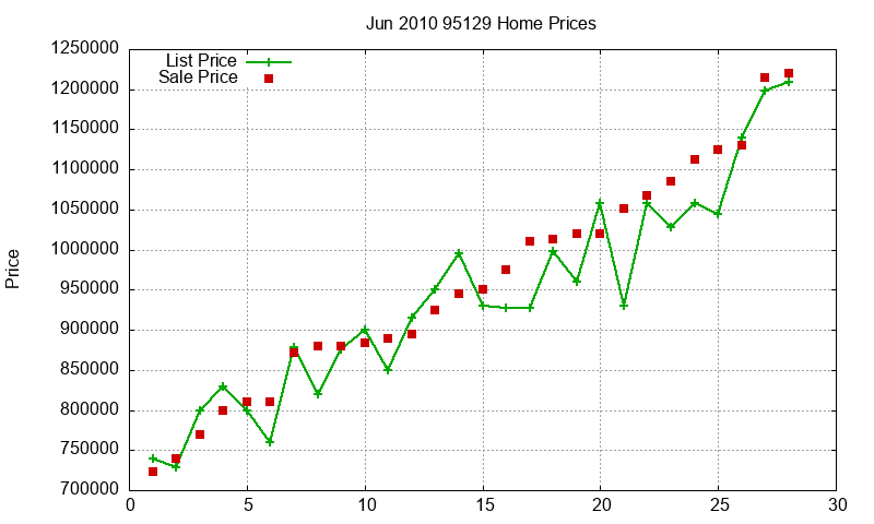 95129 Homes Just Sold 2010-06