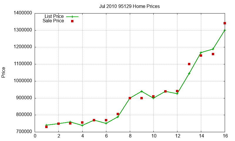 95129 Homes Just Sold 2010-07