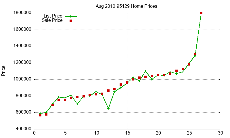 95129 Homes Just Sold 2010-08