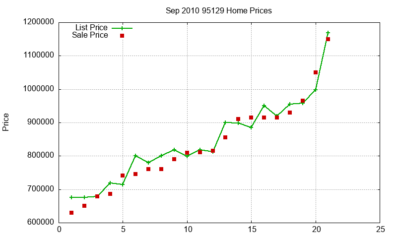95129 Homes Just Sold 2010-09 95129 Homes Just Sold 2010-09