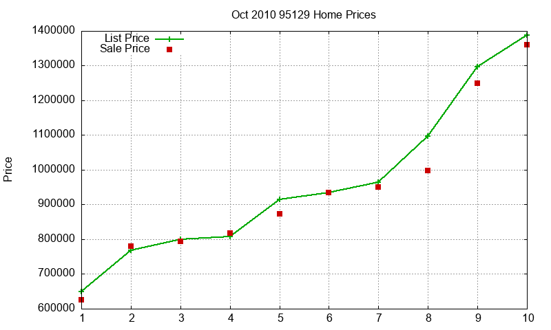 95129 Homes Just Sold 2010-10