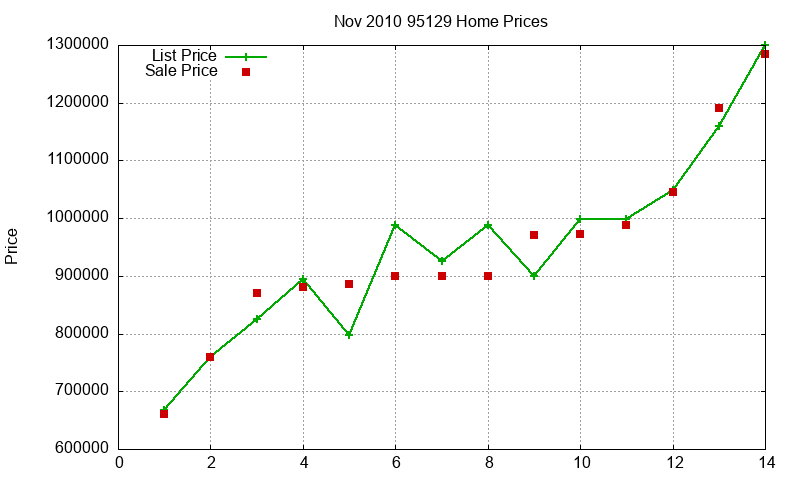 95129 Homes Just Sold 2010-11