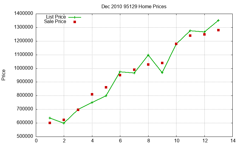 95129 Homes Just Sold 2010-12
