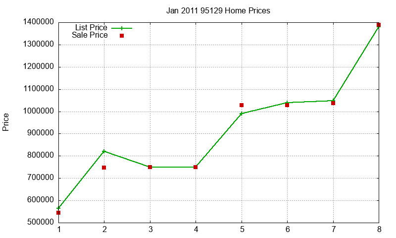 95129 Homes Just Sold 2011-01 95129 Homes Just Sold 2011-01