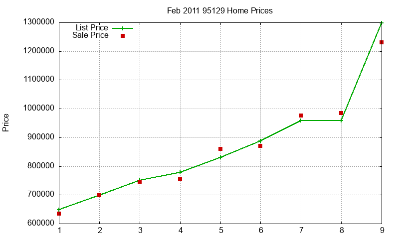 95129 Homes Just Sold 2011-02 95129 Homes Just Sold 2011-02
