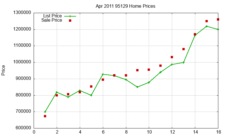95129 Homes Just Sold 2011-04