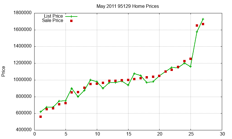95129 Homes Just Sold 2011-05 95129 Homes Just Sold 2011-05