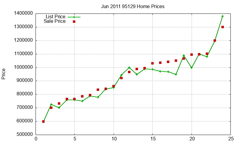 95129 Homes Just Sold 2011-06 95129 Homes Just Sold 2011-06