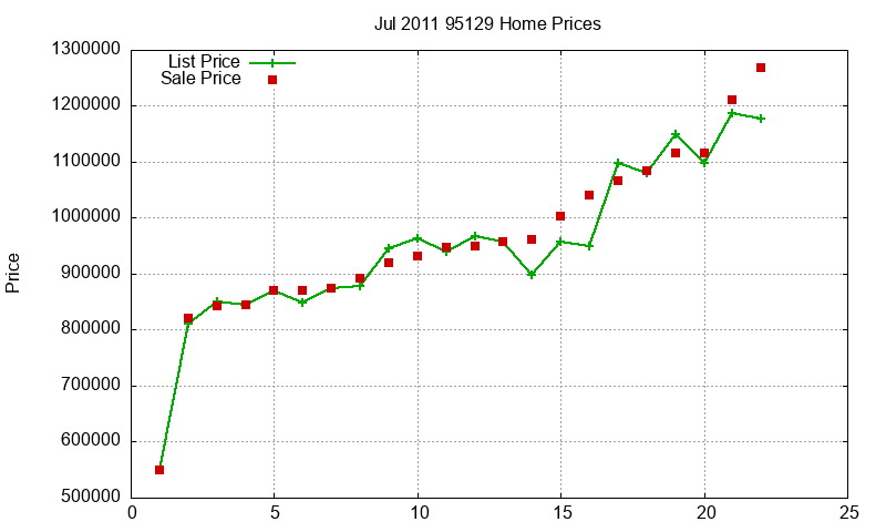 95129 Homes Just Sold 2011-07 95129 Homes Just Sold 2011-07