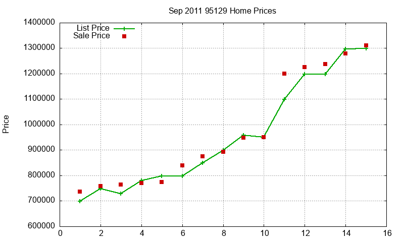 95129 Homes Just Sold 2011-09