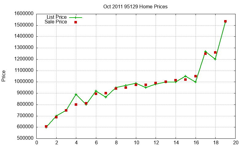 95129 Homes Just Sold 2011-10 95129 Homes Just Sold 2011-10