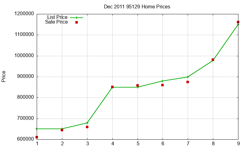 95129 Homes Just Sold 2011-12 95129 Homes Just Sold 2011-12