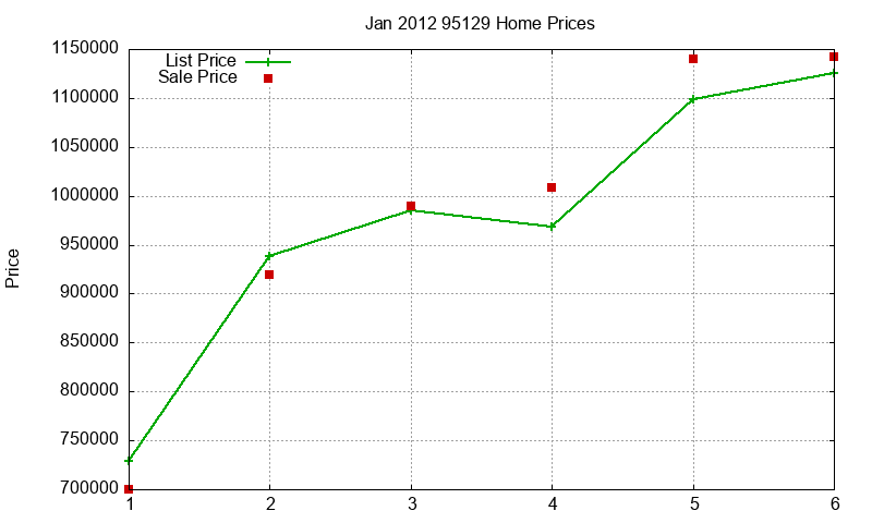 95129 Homes Just Sold 2012-01 95129 Homes Just Sold 2012-01