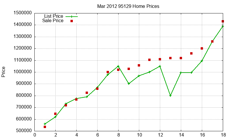 95129 Homes Just Sold 2012-03