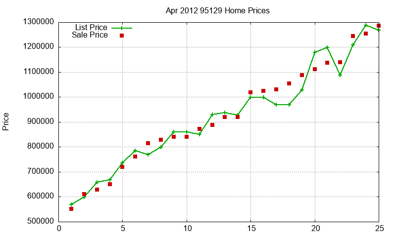 95129 Homes Just Sold 2012-04