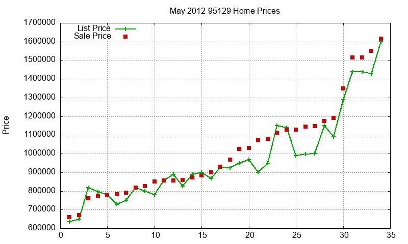 95129 Homes Just Sold 2012-05 95129 Homes Just Sold 2012-05