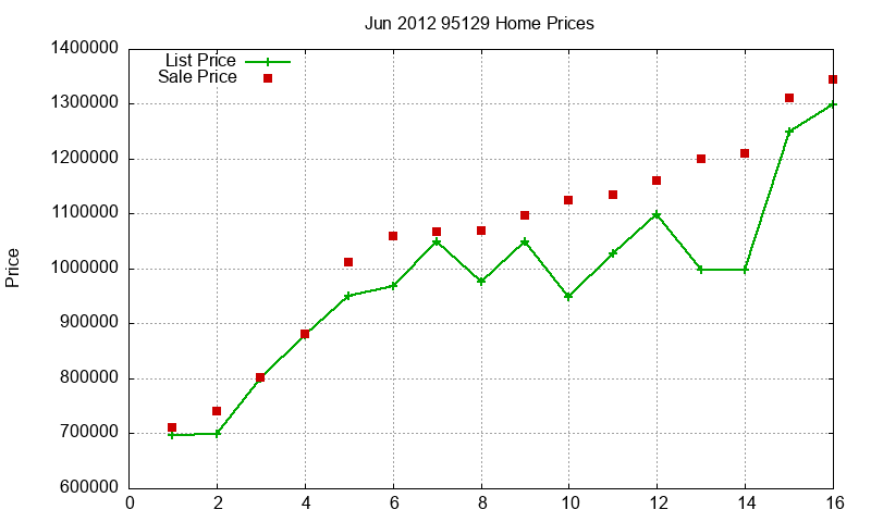 95129 Homes Just Sold 2012-06