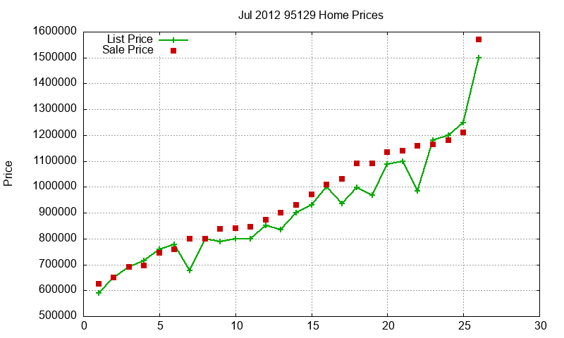 95129 Homes Just Sold 2012-07 95129 Homes Just Sold 2012-07