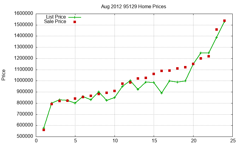 95129 Homes Just Sold 2012-08