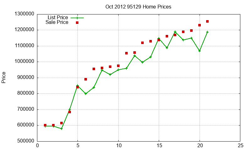 95129 Homes Just Sold 2012-10 95129 Homes Just Sold 2012-10