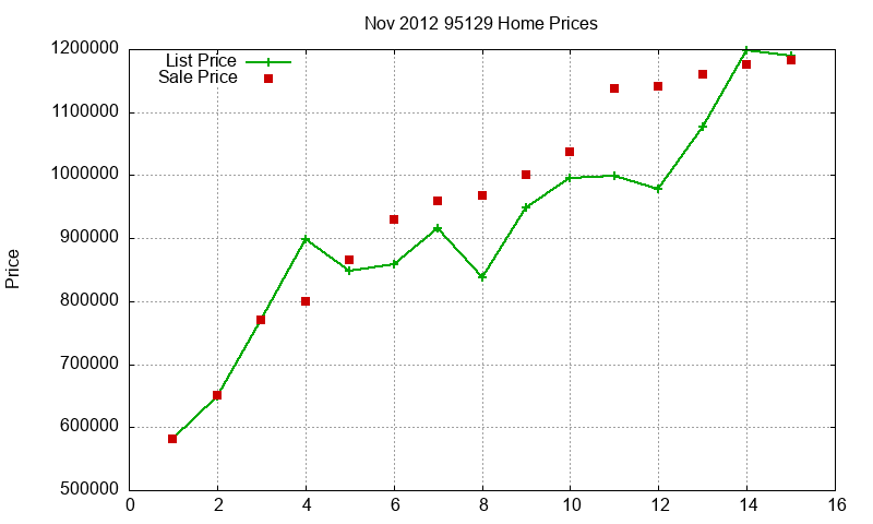 95129 Homes Just Sold 2012-11 95129 Homes Just Sold 2012-11