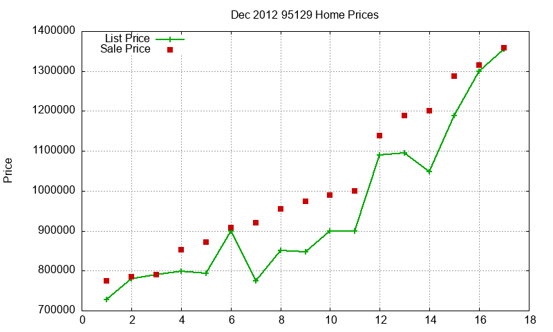95129 Homes Just Sold 2012-12 95129 Homes Just Sold 2012-12