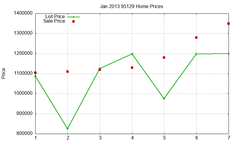 95129 Homes Just Sold 2013-01