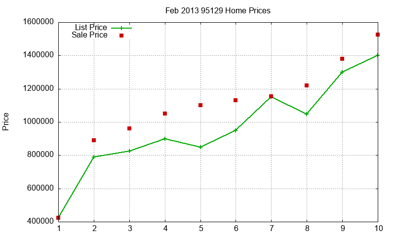95129 Homes Just Sold 2013-02 95129 Homes Just Sold 2013-02
