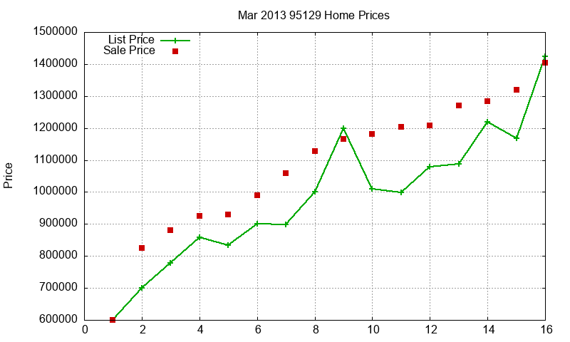 95129 Homes Just Sold 2013-03
