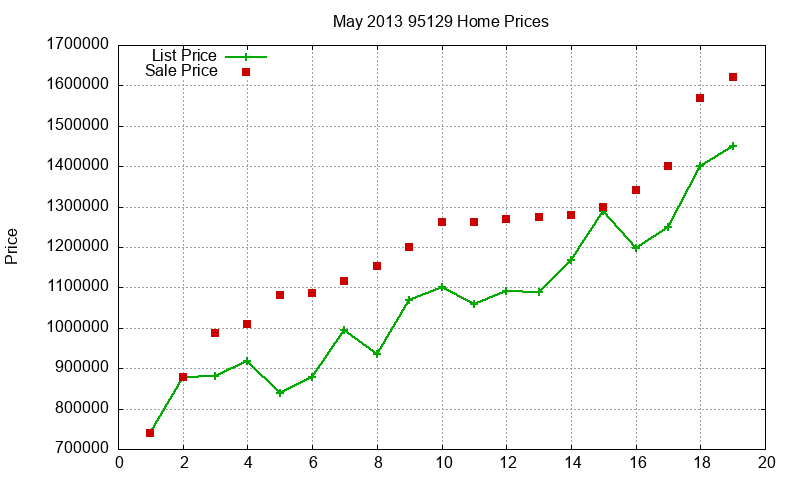 95129 Homes Just Sold 2013-05