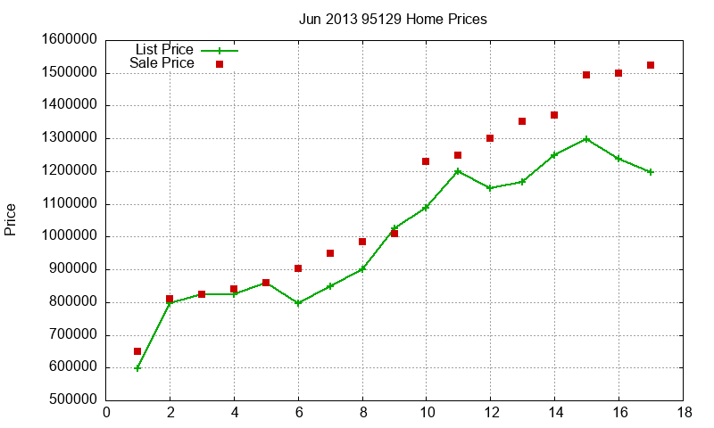 95129 Homes Just Sold 2013-06