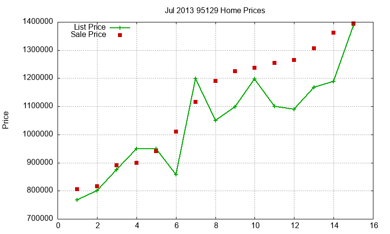 95129 Homes Just Sold 2013-07