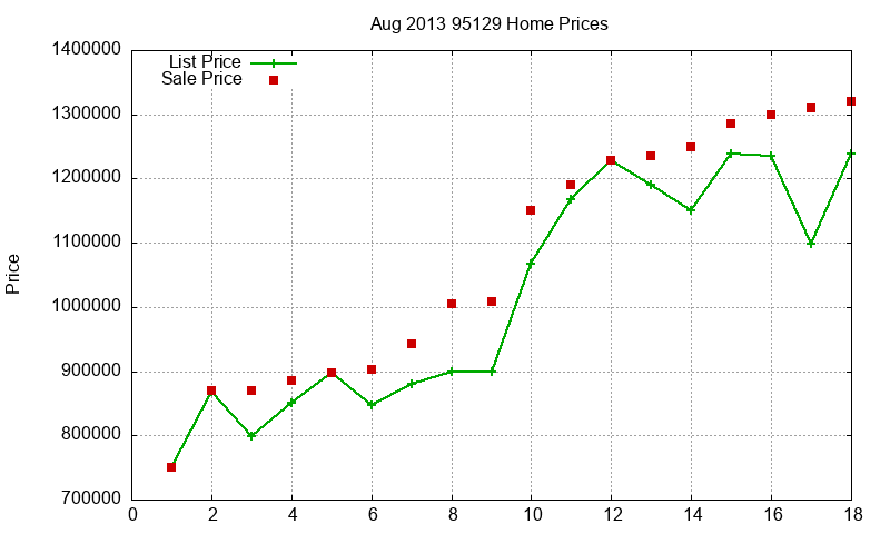 95129 Homes Just Sold 2013-08