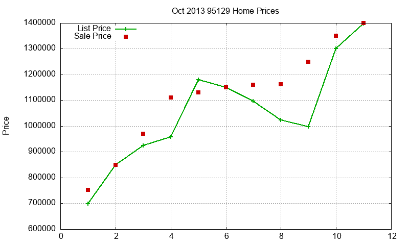 95129 Homes Just Sold 2013-10