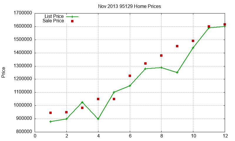 95129 Homes Just Sold 2013-11