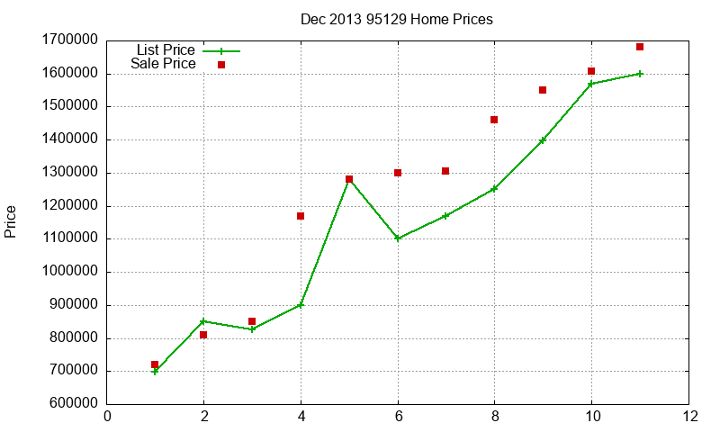 95129 Homes Just Sold 2013-12