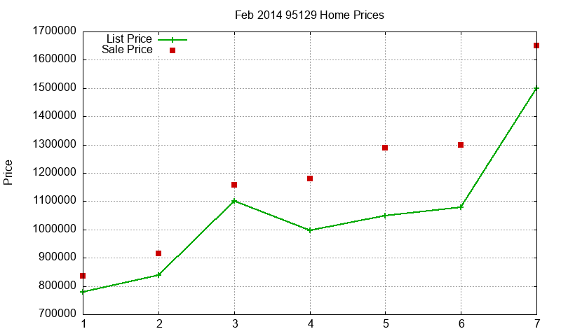 95129 Homes Just Sold 2014-02