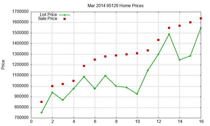 95129 Homes Just Sold 2014-03